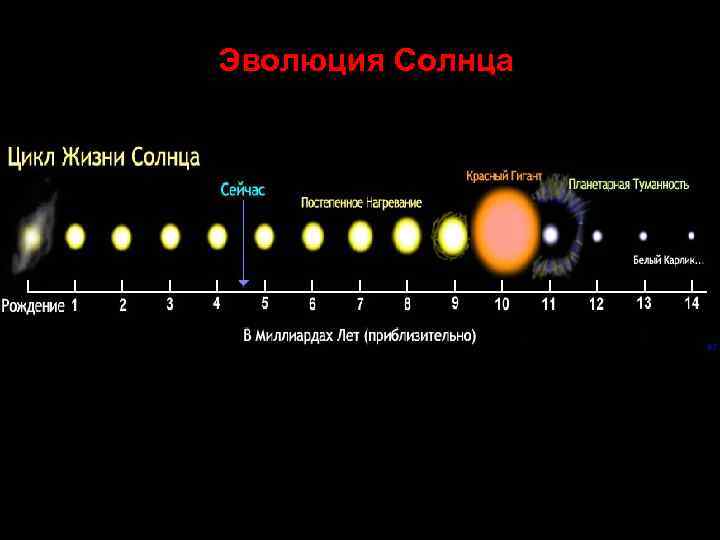 Стадии эволюции солнца схема