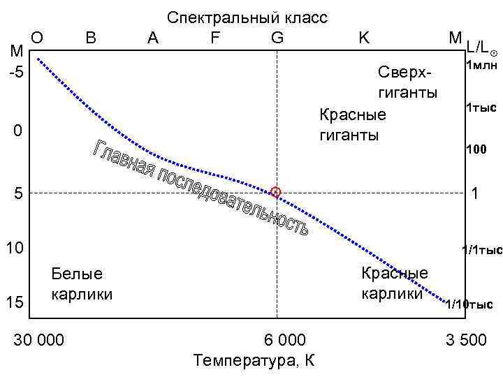 М -5 O B Спектральный класс A F G K Сверхгиганты Красные гиганты 0