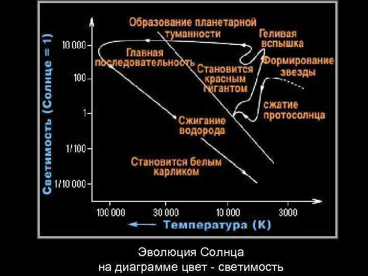 От чего зависит светимость звезды