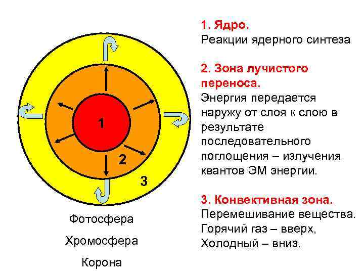 Ядро процесс. Перенос энергии из недр солнца наружу осуществляется. Зона лучистого переноса солнца на схеме. Каким способом осуществляется перенос энергии из недр солнца наружу. Способы переноса энергии.