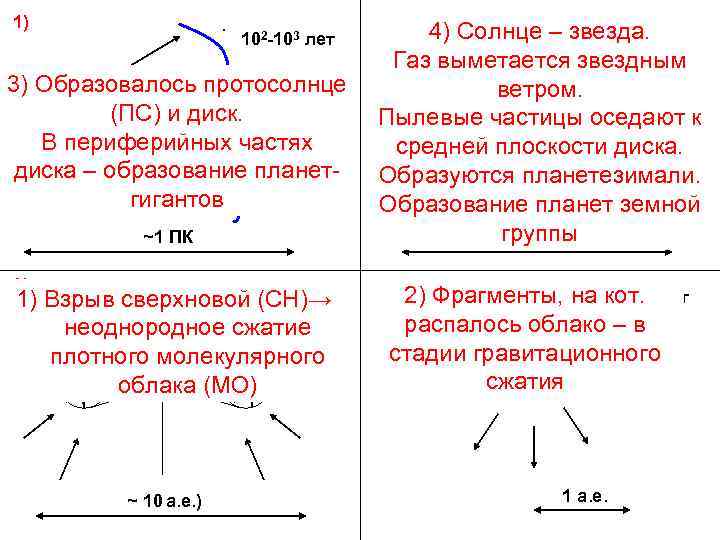 1) 102 -103 лет 3) Образовалось протосолнце (ПС) и диск. МО В периферийных частях