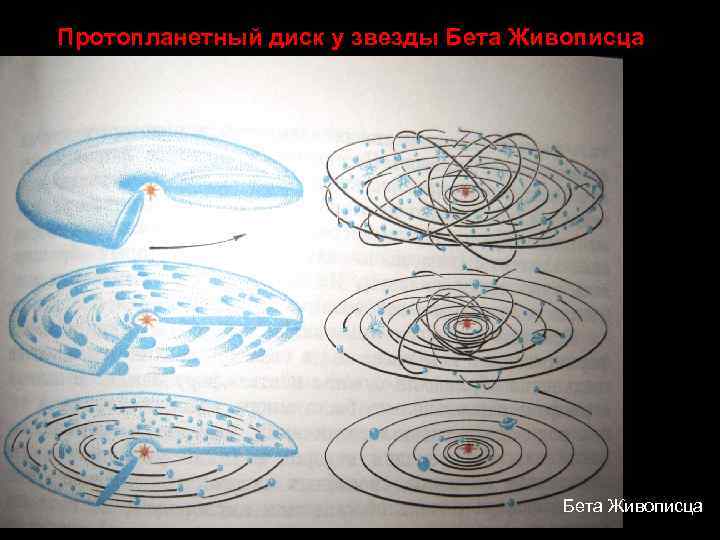 Протопланетный диск у звезды Бета Живописца 