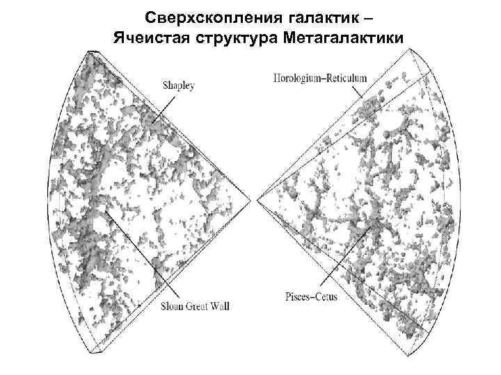 Сверхскопления галактик – Ячеистая структура Метагалактики 