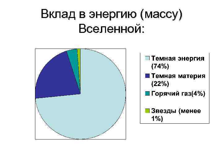 Вклад в энергию (массу) Вселенной: 