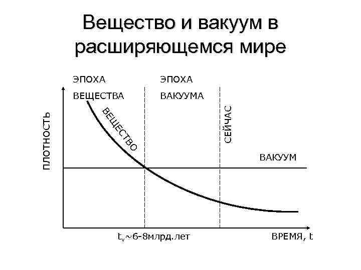 Вещество и вакуум в расширяющемся мире ВАКУУМА Щ ВЕ О ТВ ЕС tv~6 -8