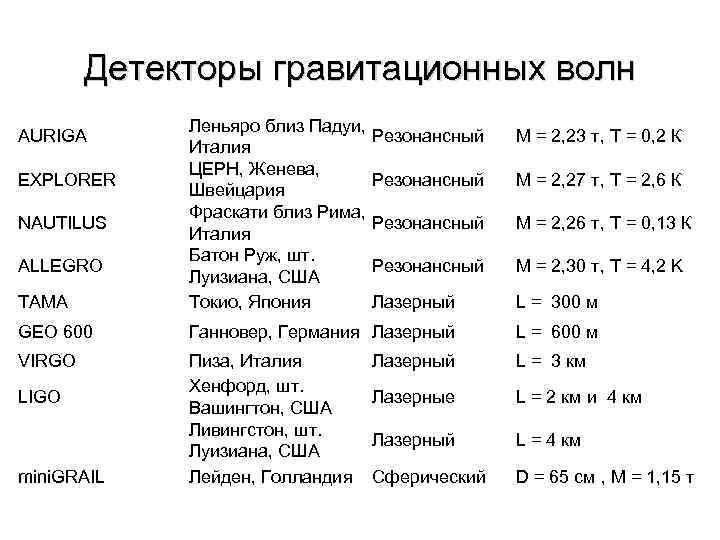 Детекторы гравитационных волн TAMA Леньяро близ Падуи, Италия ЦЕРН, Женева, Швейцария Фраскати близ Рима,