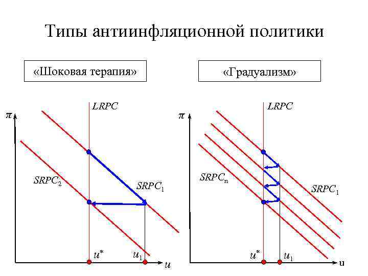 Типы антиинфляционной политики «Шоковая терапия» «Градуализм» LRPC π SRPC 2 π SRPCn SRPC 1