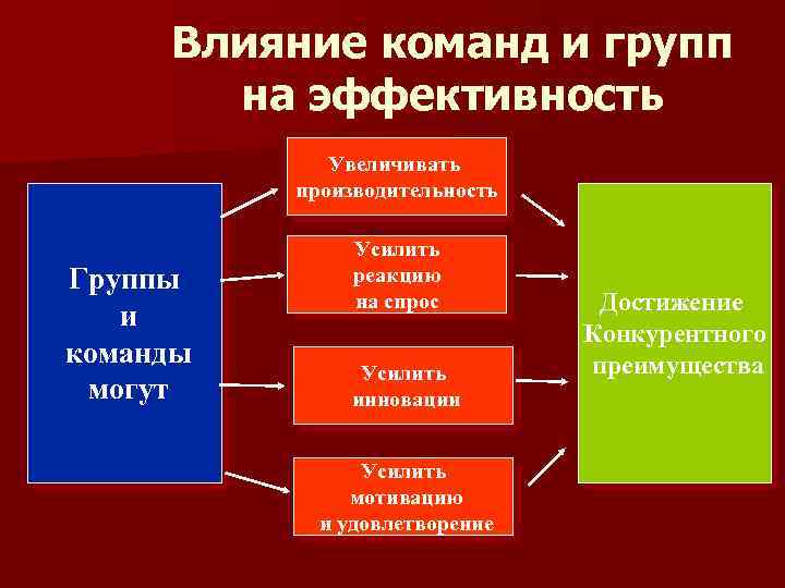 Влияние команд и групп на эффективность Увеличивать производительность Группы и команды могут Усилить реакцию