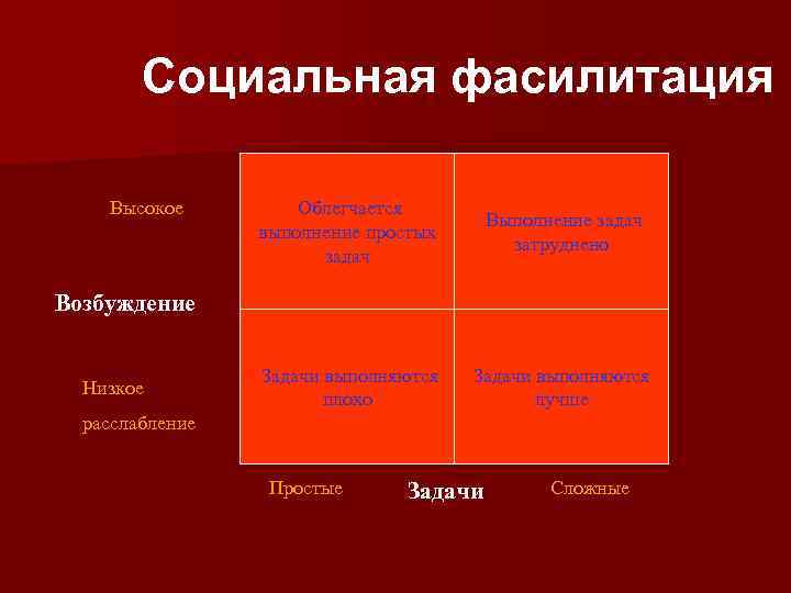 Социальная фасилитация Высокое Облегчается выполнение простых задач Выполнение задач затруднено Задачи выполняются плохо Задачи