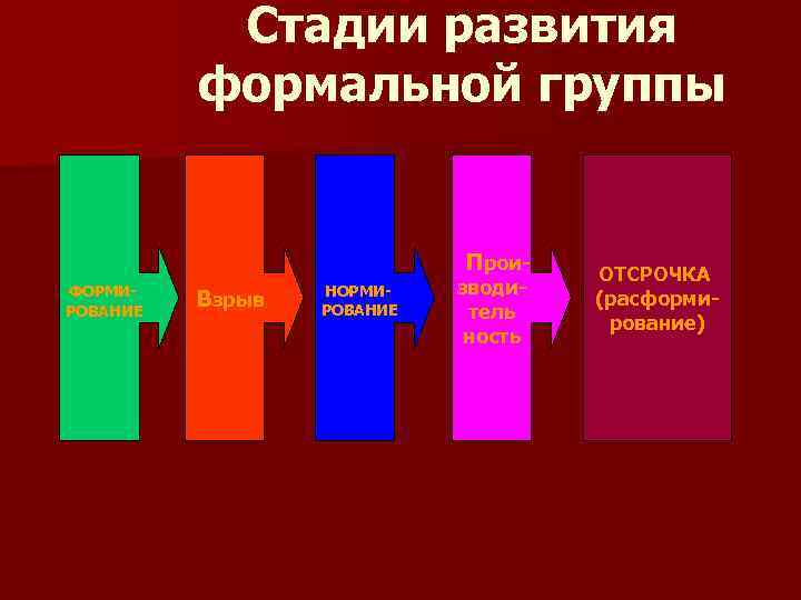 Высшая степень развития. Стадии развития формальной группы. Последовательность этапов развития группы. Стадии развития учебной группы. Высшая стадия развития группы это.