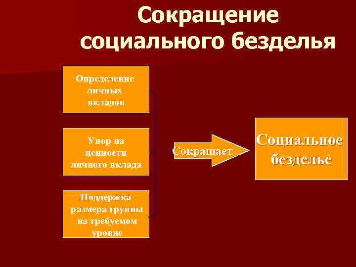 Сокращение социального безделья Определение личных вкладов Упор на ценности личного вклада Поддержка размера группы