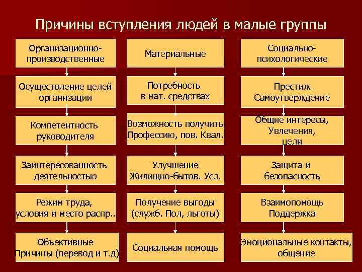 Почему вступают. Причины вступления людей в группы. Причины вхождения людей в группы. Причины вступления людей в неформальные группы. Вхождение человека в организацию.