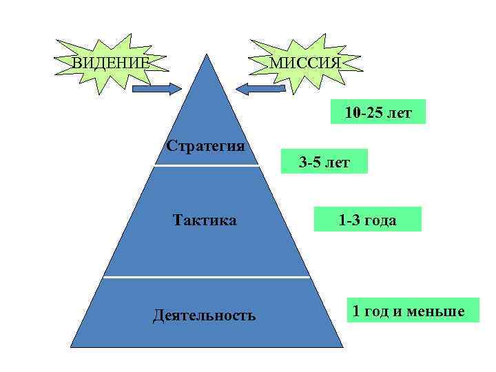 Миссия и видение проекта