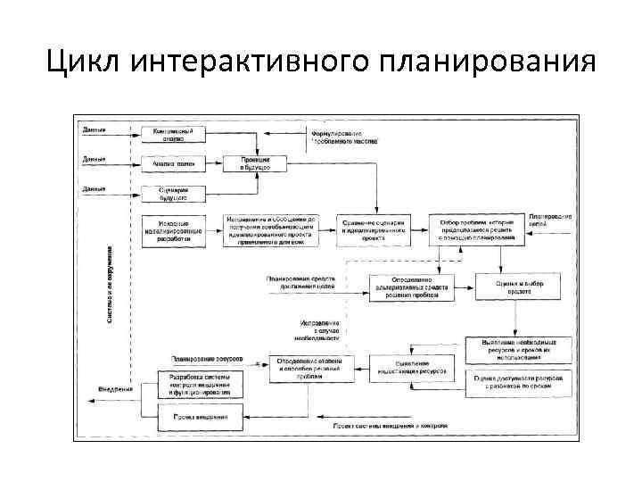 Цикл интерактивного планирования 