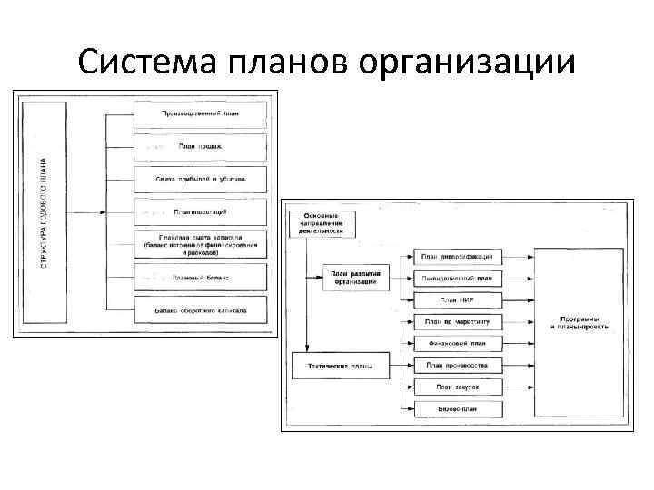 Система планов организации 