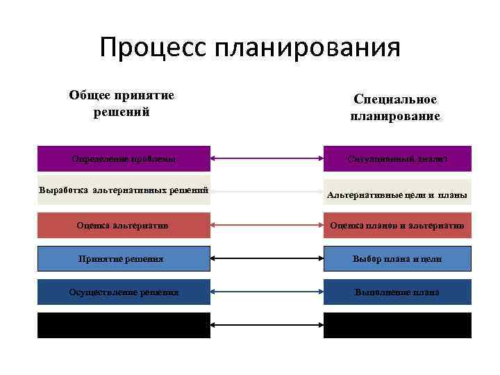 Процесс планирования Общее принятие решений Специальное планирование Определение проблемы Ситуационный анализ Выработка альтернативных решений