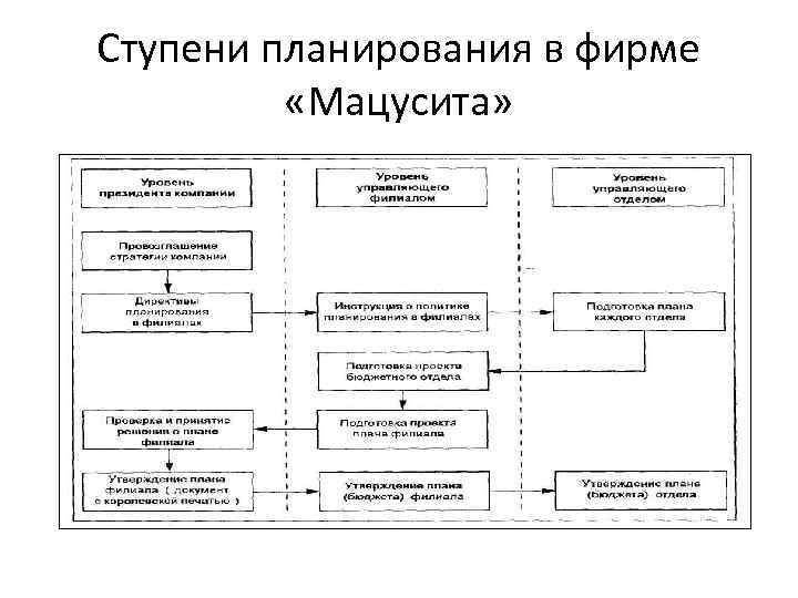Ступени планирования в фирме «Мацусита» 