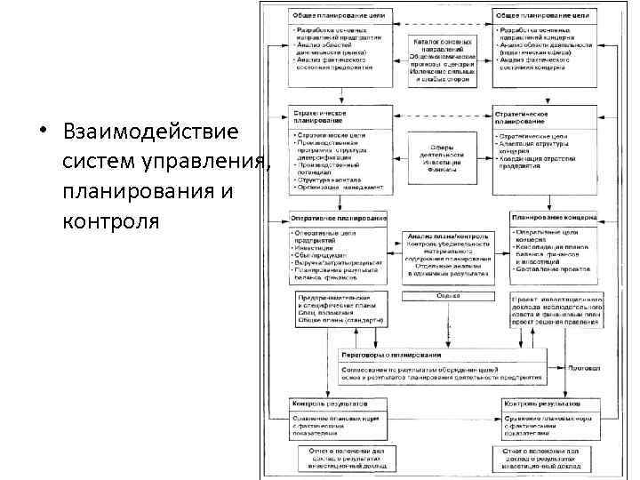  • Взаимодействие систем управления, планирования и контроля 