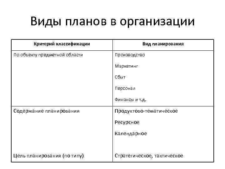 Виды организационных планов