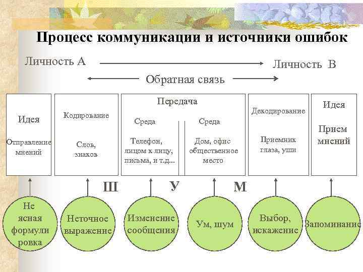 Процесс коммуникации и источники ошибок Личность A Личность B Обратная связь Передача Идея Кодирование