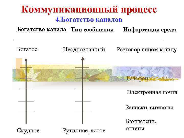 Коммуникационный процесс 4. Богатство каналов Богатство канала Тип сообщения Богатое Неоднозначный Информация среда Разговор
