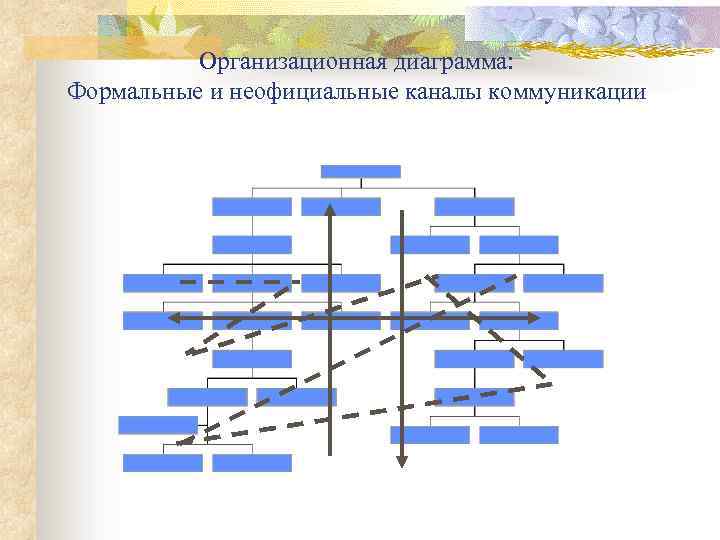 Организационная диаграмма: Формальные и неофициальные каналы коммуникации 