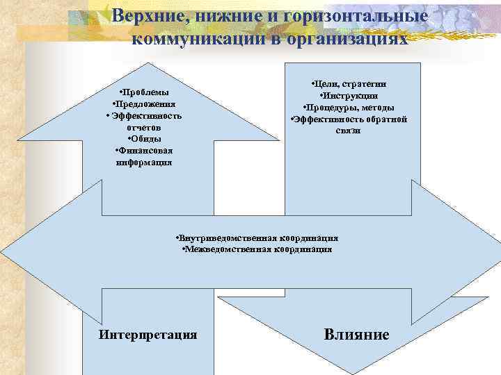 Верхние, нижние и горизонтальные коммуникации в организациях • Проблемы • Предложения • Эффективность отчетов