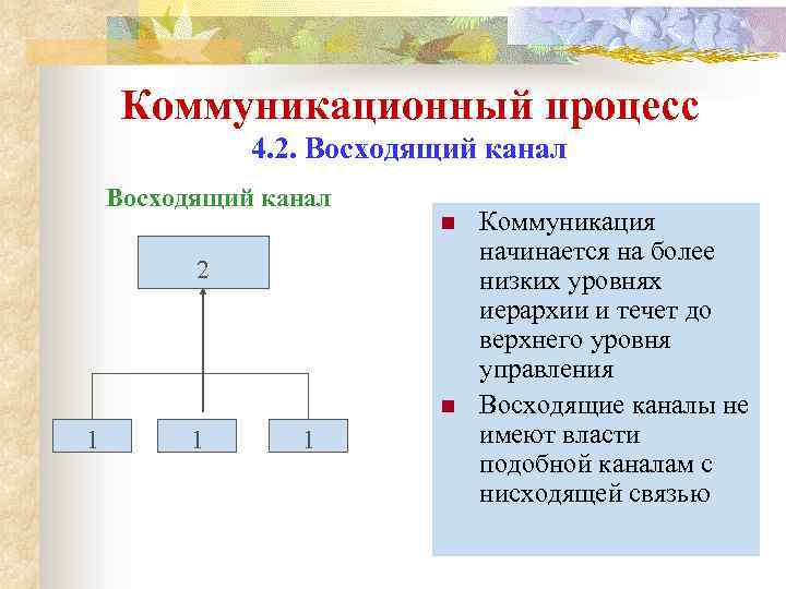 Коммуникационный процесс 4. 2. Восходящий канал n 2 n 1 1 1 Коммуникация начинается