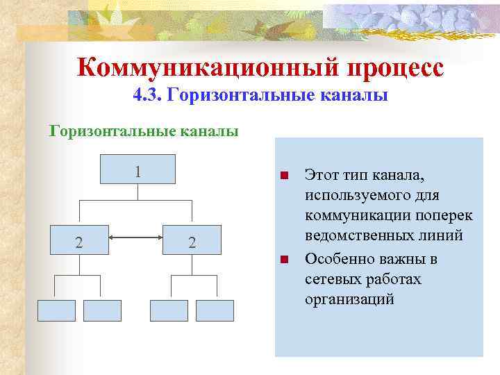 Коммуникационный процесс 4. 3. Горизонтальные каналы 1 2 n Этот тип канала, используемого для