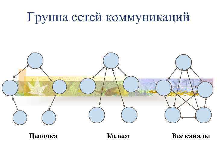 Группа сетей коммуникаций Цепочка Колесо Все каналы 