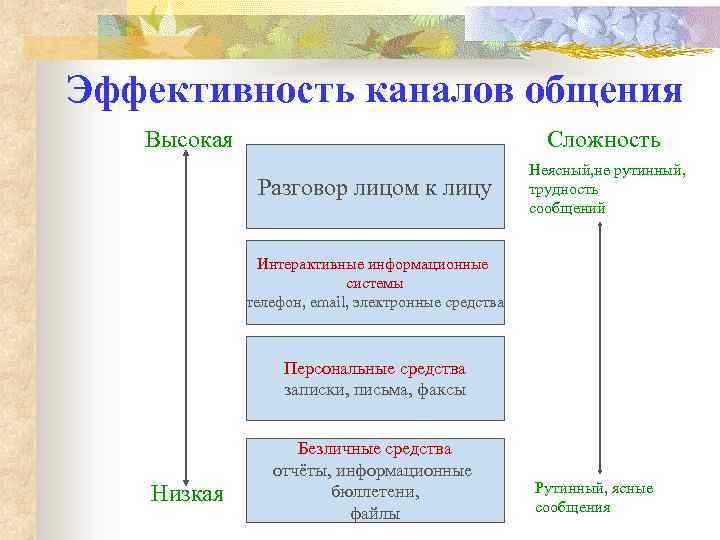 Эффективность каналов общения Высокая Сложность Разговор лицом к лицу Неясный, не рутинный, трудность сообщений
