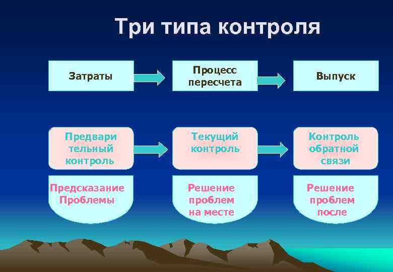 Три типа контроля Затраты Предвари тельный контроль Предсказание Проблемы Процесс пересчета Выпуск Текущий контроль
