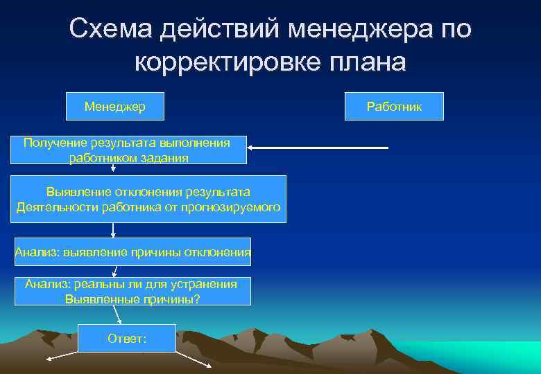 Схема действий менеджера по корректировке плана Менеджер Получение результата выполнения работником задания Выявление отклонения