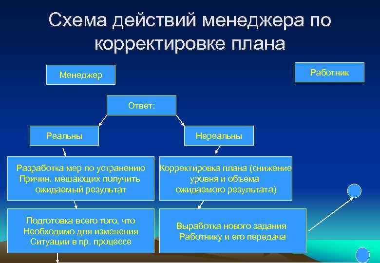 В каких случаях происходит корректировка плана