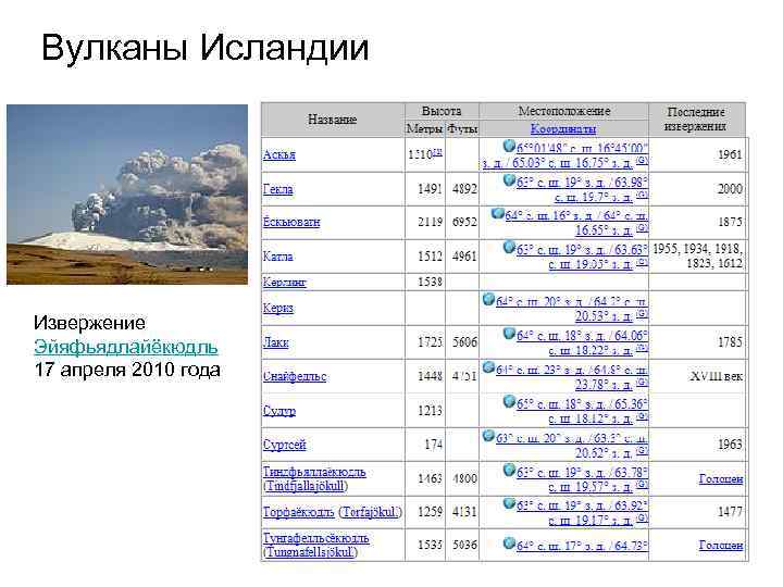 Вулканы Исландии Извержение Эйяфьядлайёкюдль 17 апреля 2010 года 