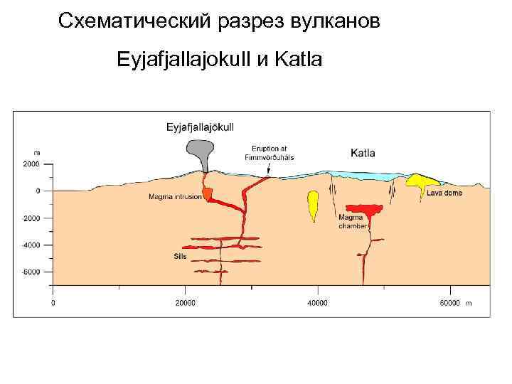 Схематический разрез вулканов Eyjafjallajokull и Katla 