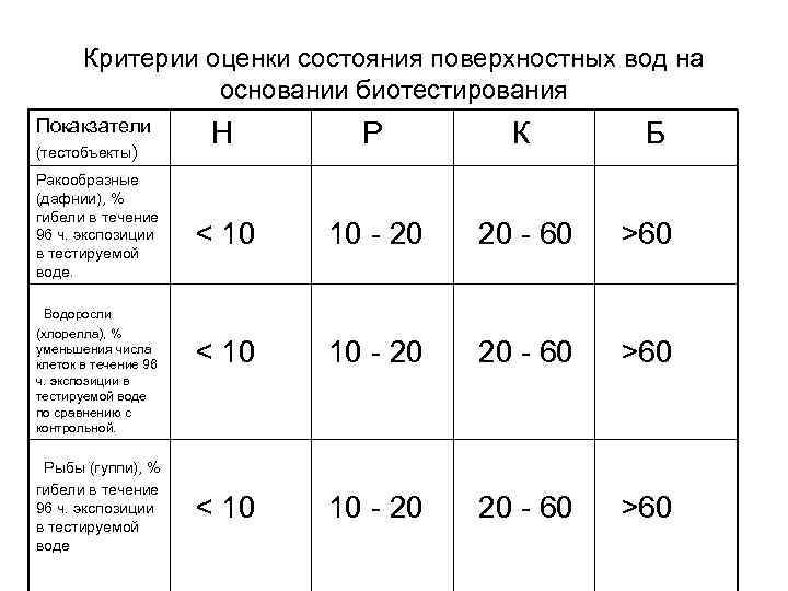 Критерии оценки состояния. Ресурсные критерии оценки состояния поверхностных вод. Критерии оценки химического загрязнения поверхностных вод. Критерии оценки степени химического загрязнения поверхностных вод. Критерии оценки качества воды.