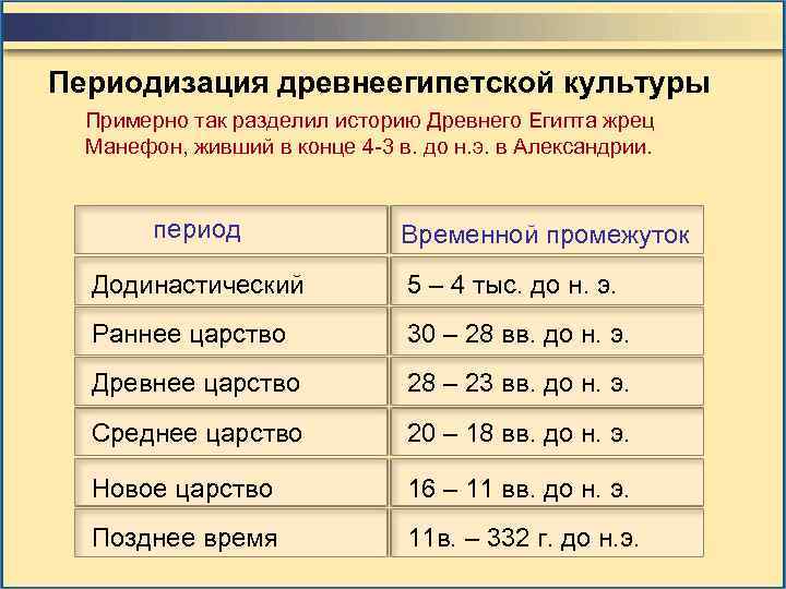 Деление истории на периоды. Периодизация древнеегипетской истории.