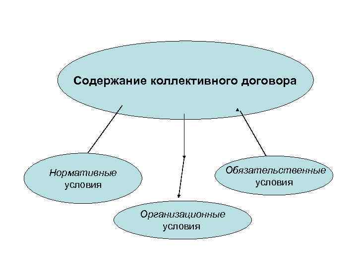  Содержание коллективного договора Нормативные Обязательственные условия Организационные условия 