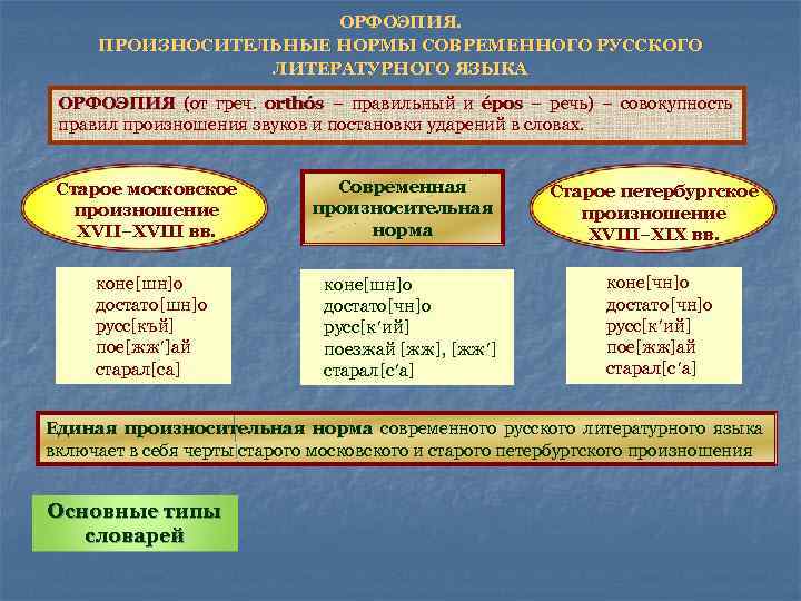 Орфоэпия 6 класс презентация