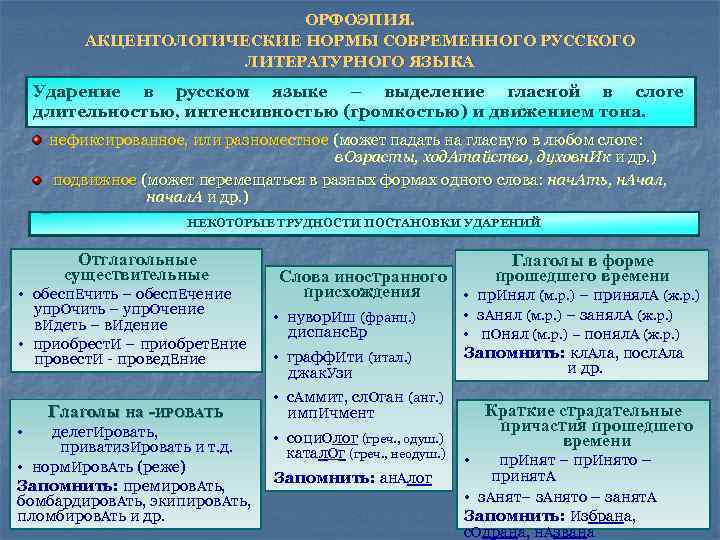 Орфоэпические нормы современного литературного языка. Акцентологические нормы русского языка. Акцента логические нормы. Анцеталогические норма.