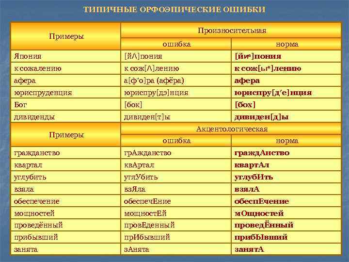 ТИПИЧНЫЕ ОРФОЭПИЧЕСКИЕ ОШИБКИ Произносительная Примеры ошибка норма Япония [йΛ]пония [йие]пония к сожалению к сож[Λ]лению