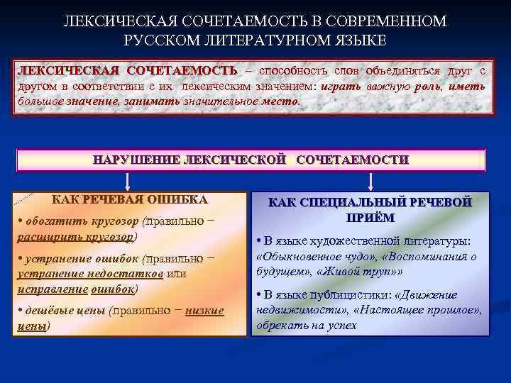 ЛЕКСИЧЕСКАЯ СОЧЕТАЕМОСТЬ В СОВРЕМЕННОМ РУССКОМ ЛИТЕРАТУРНОМ ЯЗЫКЕ ЛЕКСИЧЕСКАЯ СОЧЕТАЕМОСТЬ – способность слов объединяться друг