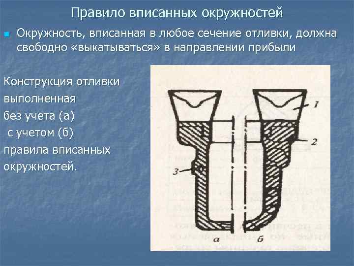 Правило вписанных окружностей n Окружность, вписанная в любое сечение отливки, должна свободно «выкатываться» в