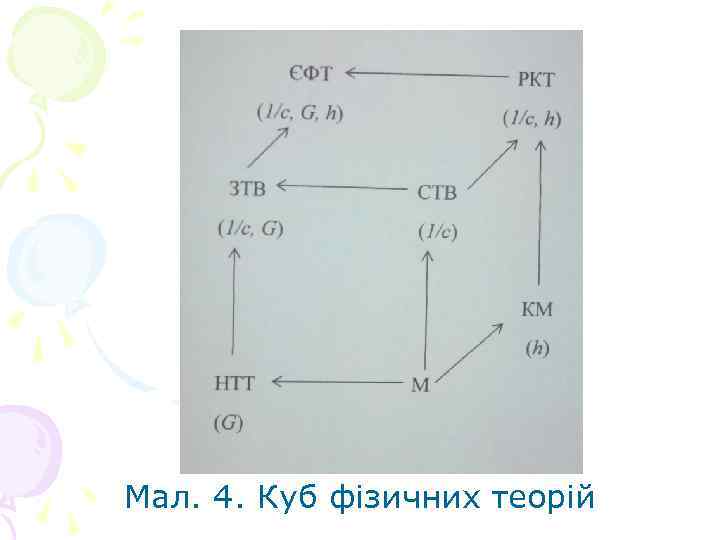 Мал. 4. Куб фізичних теорій 