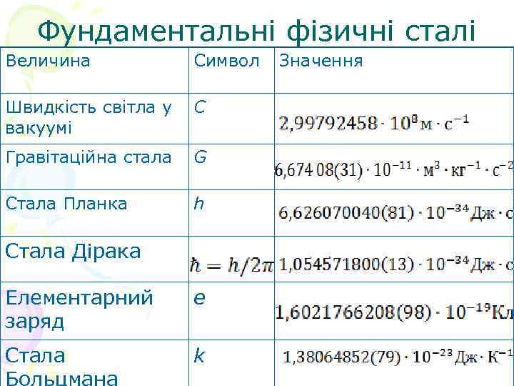 Фундаментальні фізичні сталі Величина Символ Швидкість світла у вакуумі С Гравітаційна стала G Стала