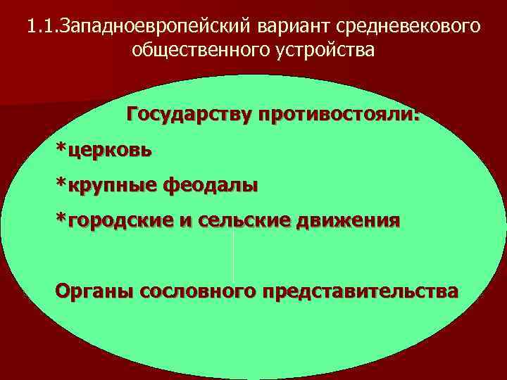 1. 1. Западноевропейский вариант средневекового общественного устройства Государству противостояли: *церковь *крупные феодалы *городские и