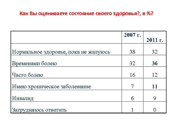 Как Вы оцениваете состояние своего здоровья? , в %? 2007 г. 2011 г. Нормальное