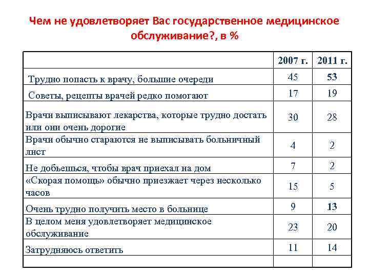 Чем не удовлетворяет Вас государственное медицинское обслуживание? , в % 2007 г. 2011 г.
