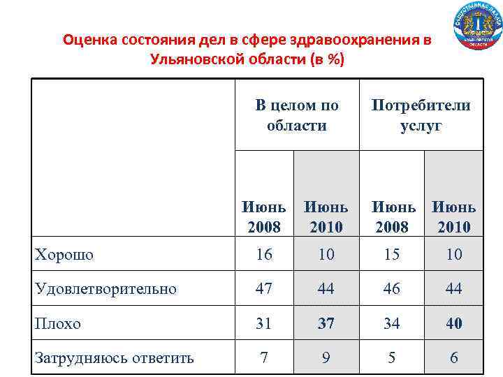 Оценка состояния дел в сфере здравоохранения в Ульяновской области (в %) В целом по